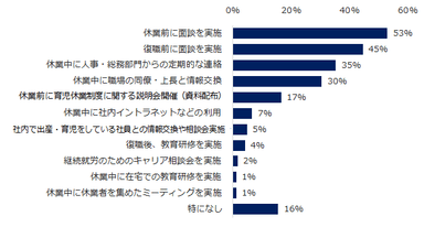 図：復職支援の取組