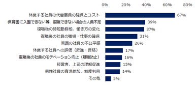 図：育休復職への課題