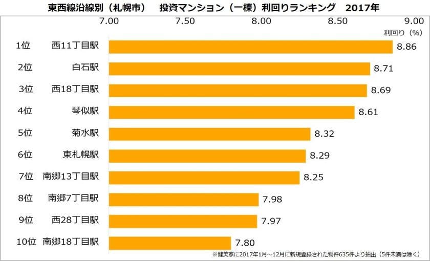 不動産投資マンション利回りランキング：東西線編（札幌市）
札幌の主要沿線「東西線」
一棟マンションは利回り7～8％台が主流