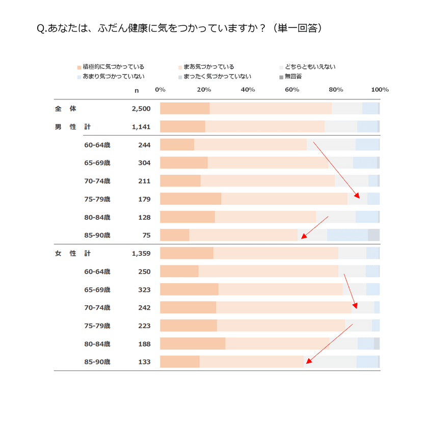 WEB調査でわからなかった「高齢者の本当の姿」が明らかに　
60～90歳対象「高齢者ライフスタイル構造基本調査2018」を発表