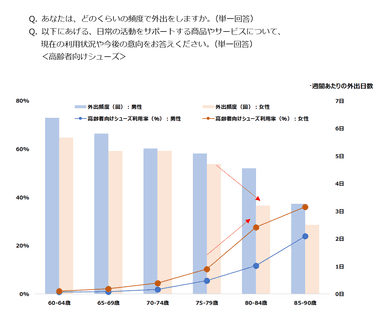 Q. あなたは、どのくらいの頻度で外出をしますか。(単一回答)　Q. 以下にあげる、日常の活動をサポートする商品やサービスについて、現在の利用状況や今後の意向をお答えください。(単一回答)