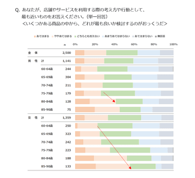 Q. あなたが、店舗やサービスを利用する際の考え方や行動として、最も近いものをお答えください。(単一回答)＜いくつかある商品の中から、どれが最も良いか検討するのがおっくうだ＞