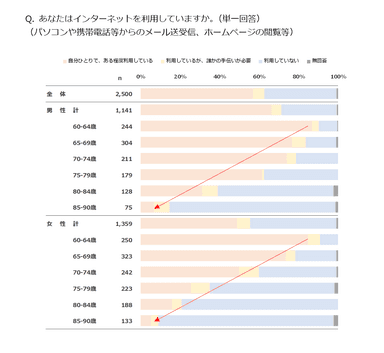 Q. あなたはインターネットを利用していますか。(単一回答)