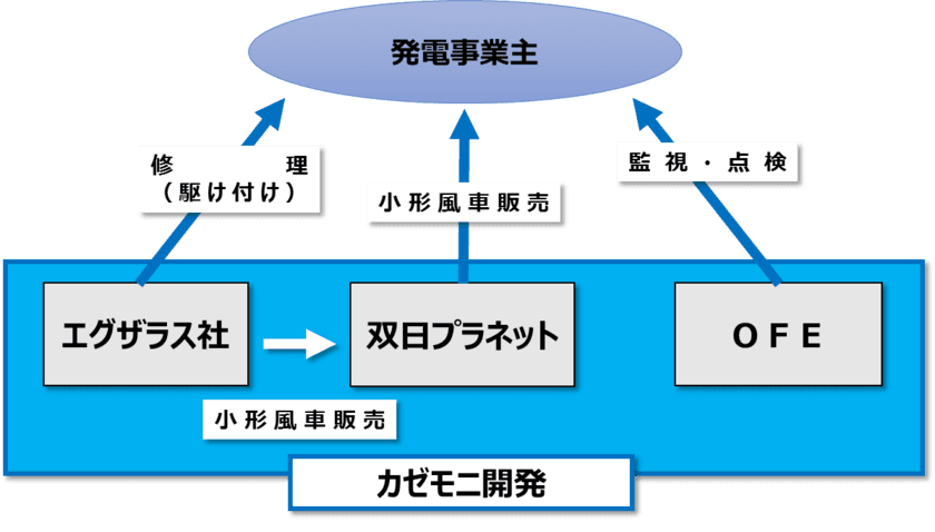 「小形風力発電システム」の長期にわたる安定稼働を本格支援　
～エグザラス社製小形風力発電システムにおける
O＆Mサービスの提供を開始～