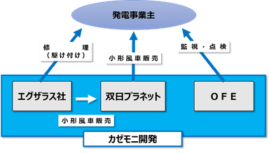 各社の役割