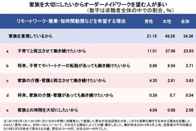 集計結果(家族関係を抜粋)