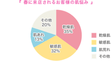 春に来店されるお客様の肌悩み　グラフ