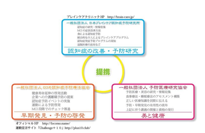 「認知症予防」事業を医師観点で監修・サポート　
3団体が提携し『日本ブレインケア認知症予防研究所』設立