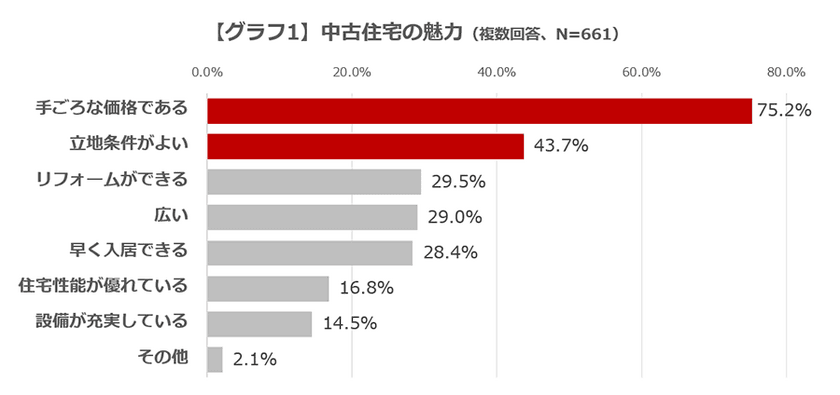 ＜中古住宅の購入に関する意識調査＞
戸建ての中古住宅を選ぶ際、
7割の人が「どの会社が建てたか」を考慮
～そのうち8割が
“大手ハウスメーカー”が建てた家であることを希望～
～高まる中古住宅人気の一方で「隠れた不具合」、
「設備の老朽化」に対する不安も存在～