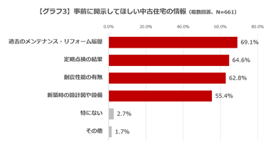 【グラフ3】事前に開示してほしい中古住宅の情報(複数回答、N=661)