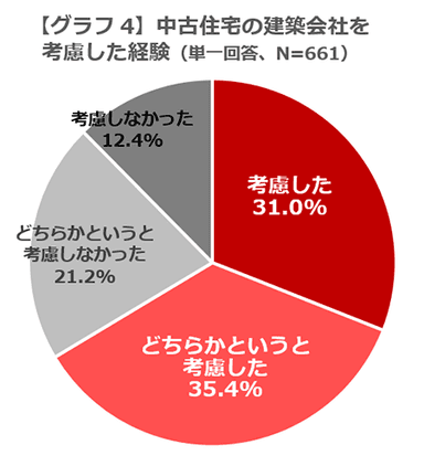 【グラフ4】中古住宅の建築会社を考慮した経験(単一回答、N=661)