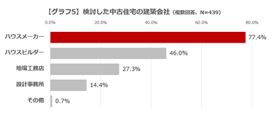 【グラフ5】検討した中古住宅の建築会社(複数回答、N=439)