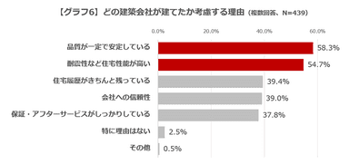 【グラフ6】どの建築会社が建てたか考慮する理由(複数回答、N=439)