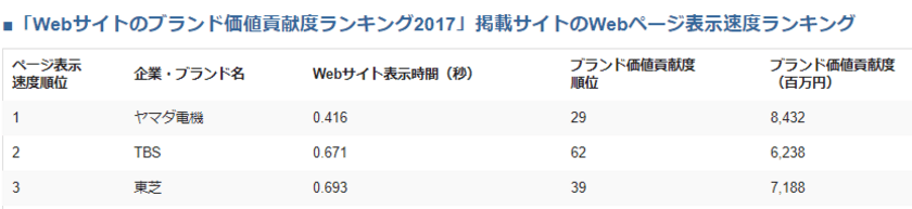 ブランド価値貢献度が高い企業ウェブサイトの
表示速度ランキング発表　
1位ヤマダ電機、2位TBS、3位東芝、
ブランド価値貢献度で首位のパナソニックは75位に