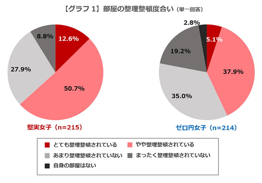 ＜女性の貯金額とライフスタイルに関する比較調査＞
貯金200万円以上ある“堅実女子”は“ゼロ円女子”と比べて
整理整頓志向が強く、ATMの利用頻度も少ない傾向に