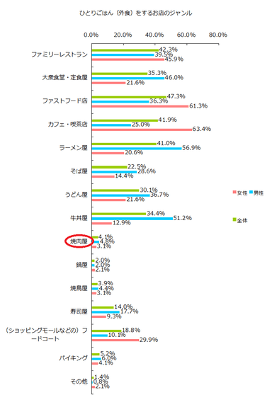 図2　ひとりごはん(外食)をするお店のジャンル