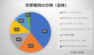 labs Reportグラフ画像(1)攻撃種別の分類(全体)