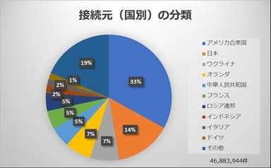 labs Reportグラフ画像(2)接続元(国別)の分類