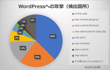 labs Reportグラフ画像(3)WordPressへの攻撃(検出箇所)