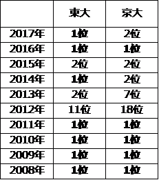 東大・京大 年間文庫ランキング/東大・京大生協調べ