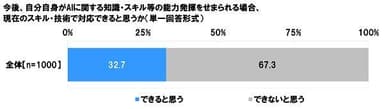 AIが導入されたら現在のスキル・知識で対応できるか