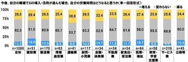 AI導入で労働時間が変わるか