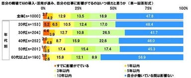 AI導入でいつから仕事に影響すると思うか