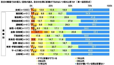 AI導入でいつから仕事に影響すると思うか（業種別）