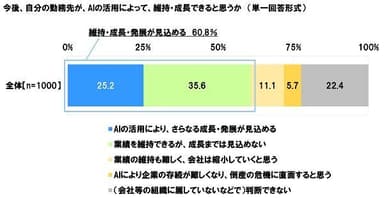 AI導入で勤務先が維持・成長するか