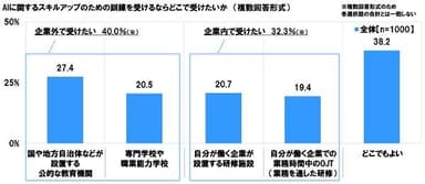 AIのスキルアップ訓練をどこで受けたいか