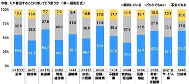 AIが普及することについて