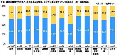 AI導入で仕事が変わるか