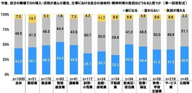 AI導入で負担が増えるか