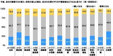 AI導入で仕事の難易度が変わるか