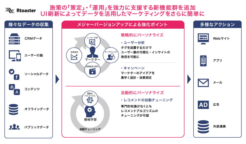 ブレインパッド、市場No.1DMP「Rtoaster」のメジャーバージョンアップを発表