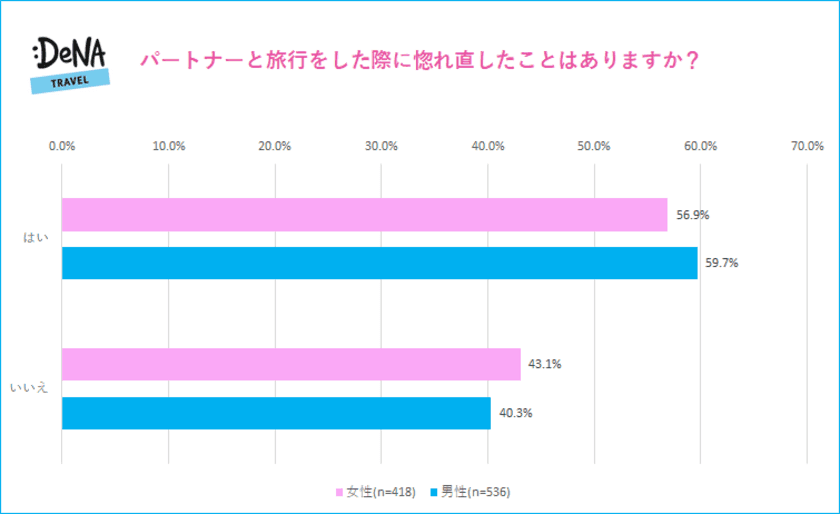 男女ともに2人に1人以上がカップル旅行で惚れ直しの経験あり！
さらに7人に1人以上は旅行がきっかけで結婚を決意