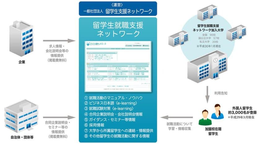 主要大学が公式に利用！初の留学生向け求人情報共有システム　
「留学生就職支援ネットワーク」が2019年3月卒業対象者向けに
企業求人登録を無料で受付開始