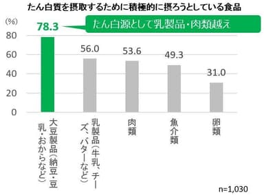 たん白質を摂取するために積極的に摂ろうとしている食品