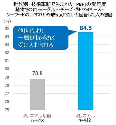 世代別 技術革新で生まれた「PBF」の受容度