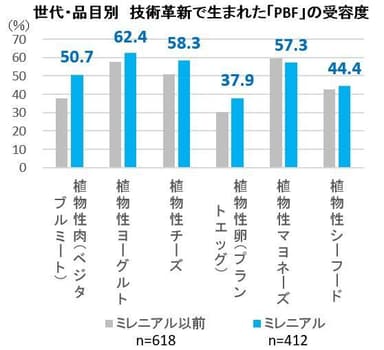 世代・品目別 技術革新で生まれた「PBF」の受容度