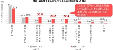 国別 植物性食中心のライフスタイルに興味を持った理由