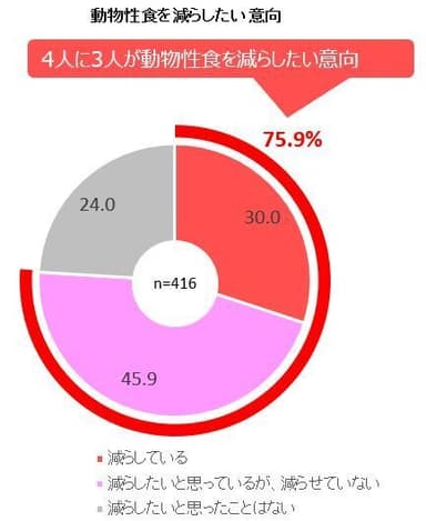 動物性食を減らしたい意向