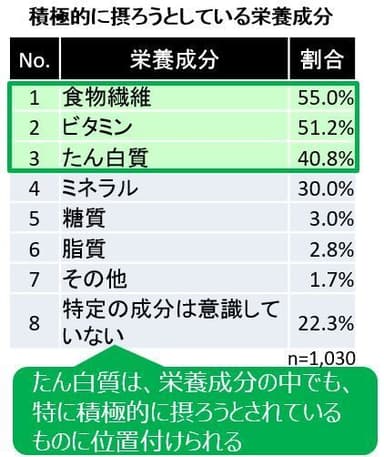 積極的に摂ろうとしている栄養成分