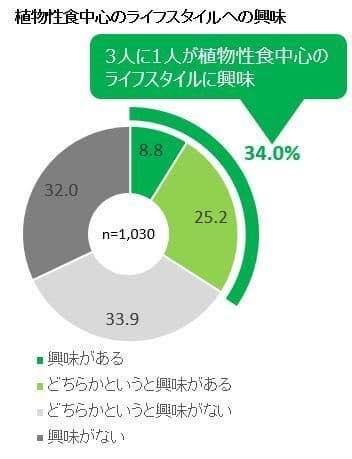 植物性食中心のライフスタイルへの興味