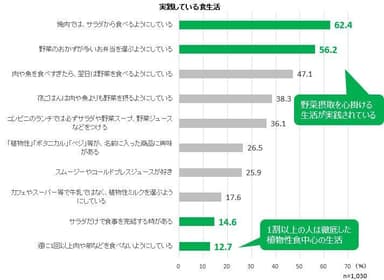 実践している食生活