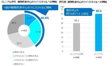 ミレニアル世代植物性食中心のライフスタイルへの興味・世代別植物性食中心のライフスタイルへの興味