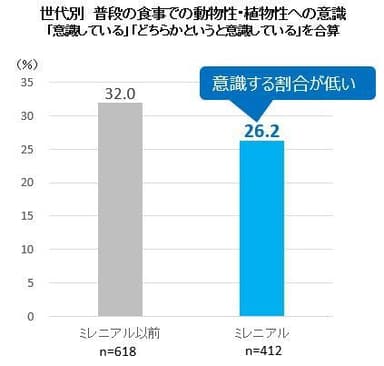 世代別 普段の食事での動物性・植物性への意識