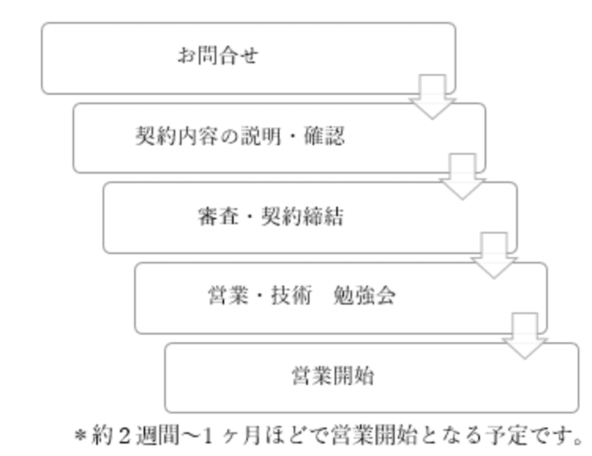 RPA戦国時代を共に治めるパートナー募集　
RPA界の雄『WinActor(ウィンアクター)』による勢力拡大