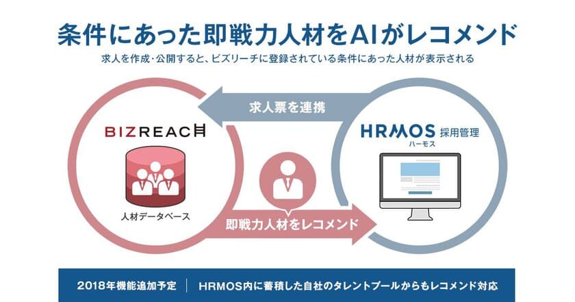 即戦力人材をAIがレコメンド：新機能を提供開始
HRMOS採用管理×転職サイト「ビズリーチ」連携強化