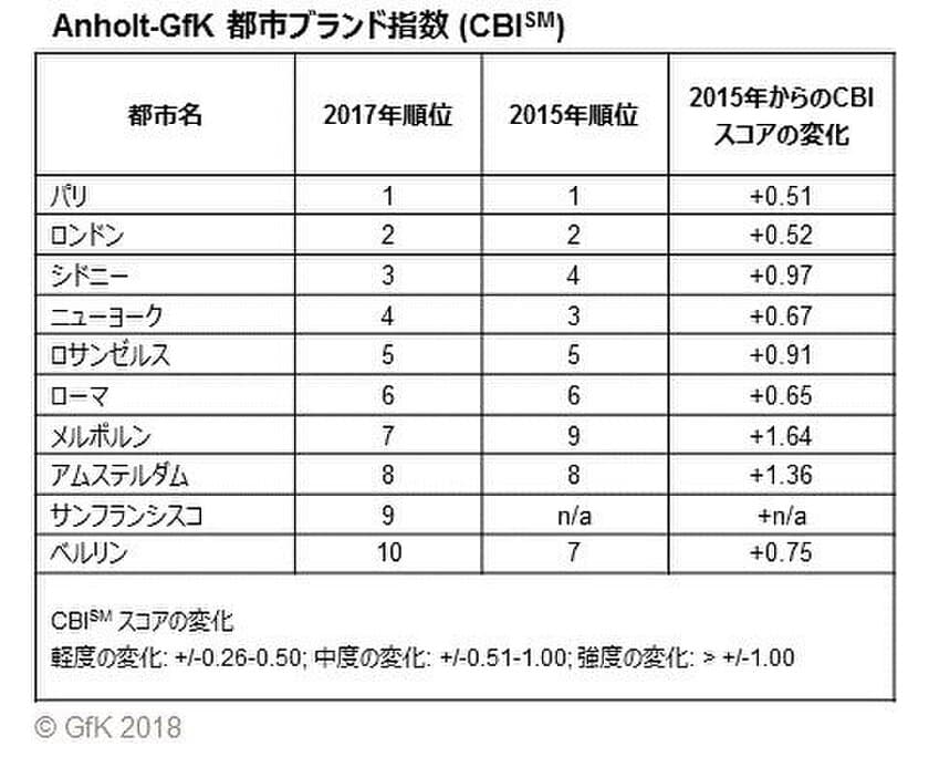 Anholt-GfK 都市ブランド指数　2017年の結果を発表